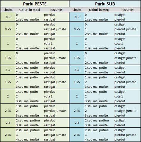 Pariurile de tip sub / peste explicate în detaliu .